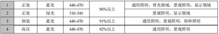 LED芯片第一梯队厂商—华灿光电和聚灿光电