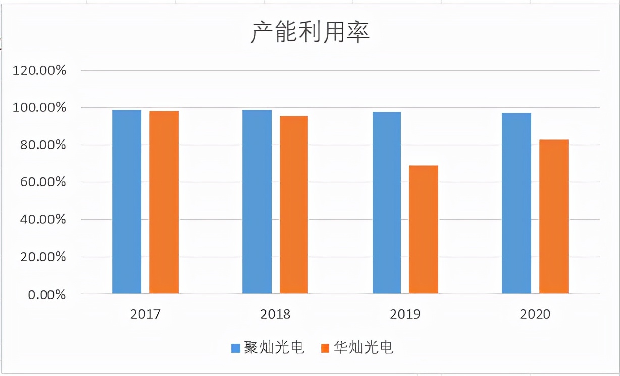 LED芯片第一梯队厂商—华灿光电和聚灿光电