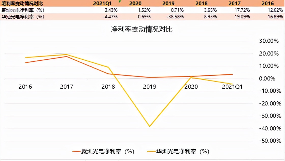 LED芯片第一梯队厂商—华灿光电和聚灿光电