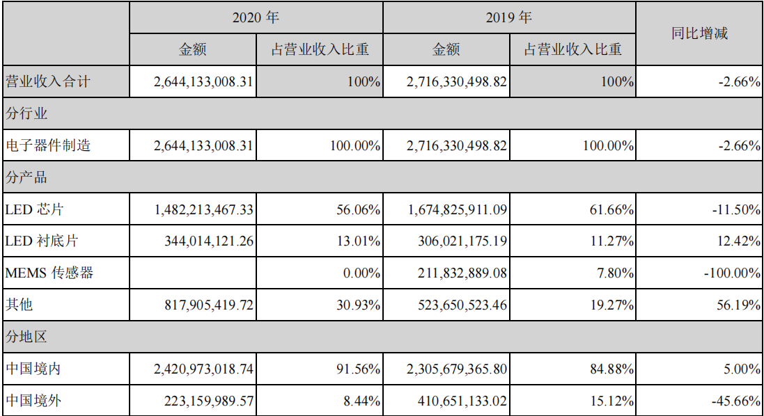 LED芯片第一梯队厂商—华灿光电和聚灿光电