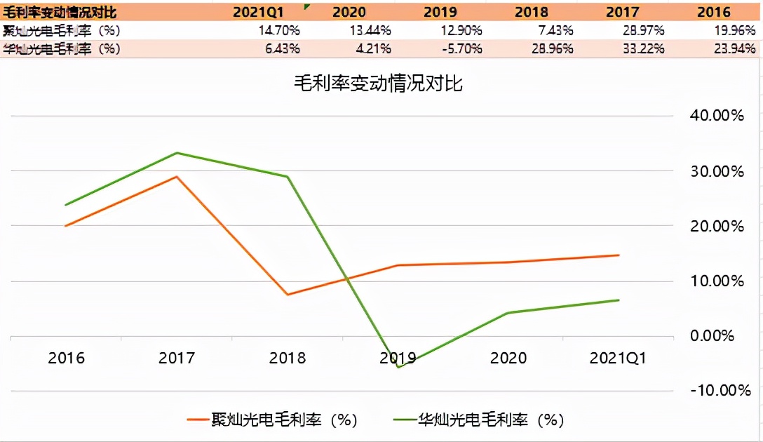 LED芯片第一梯队厂商—华灿光电和聚灿光电