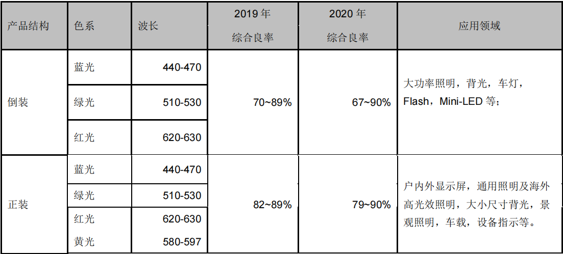 LED芯片第一梯队厂商—华灿光电和聚灿光电