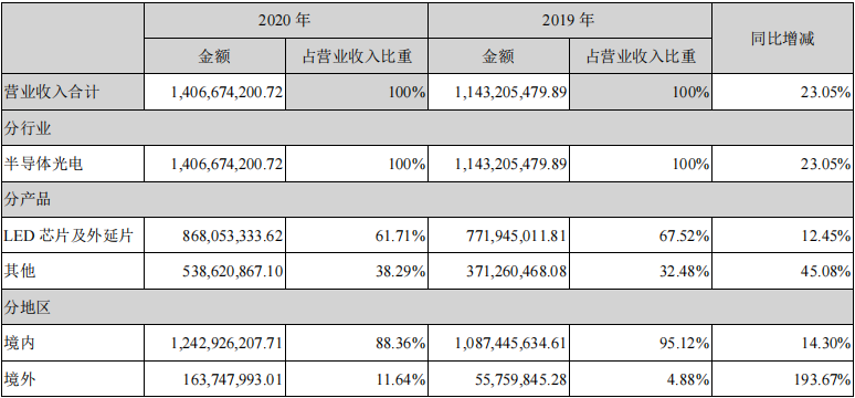 LED芯片第一梯队厂商—华灿光电和聚灿光电