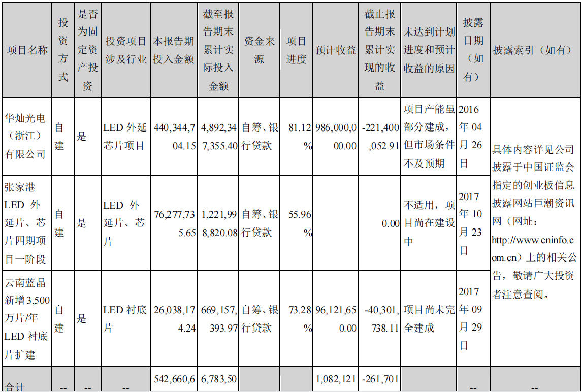 LED芯片第一梯队厂商—华灿光电和聚灿光电