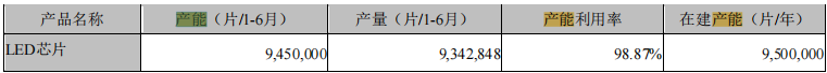 LED芯片第一梯队厂商—华灿光电和聚灿光电