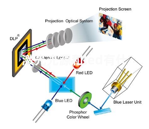 激光光源和led有什么区别？