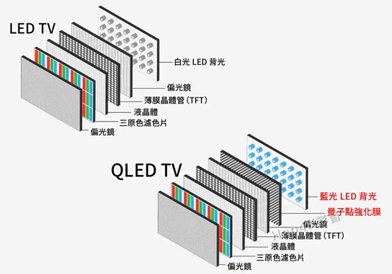 「硬核解读」LCD、LED、OLED、AMOLED到底是什么，该怎么选
