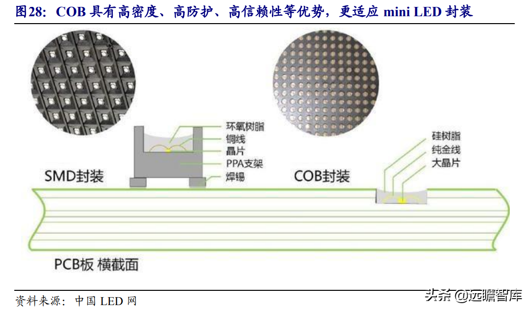 Mini LED背光：打开LED芯片市场空间，芯片厂商加速布局，多方受益