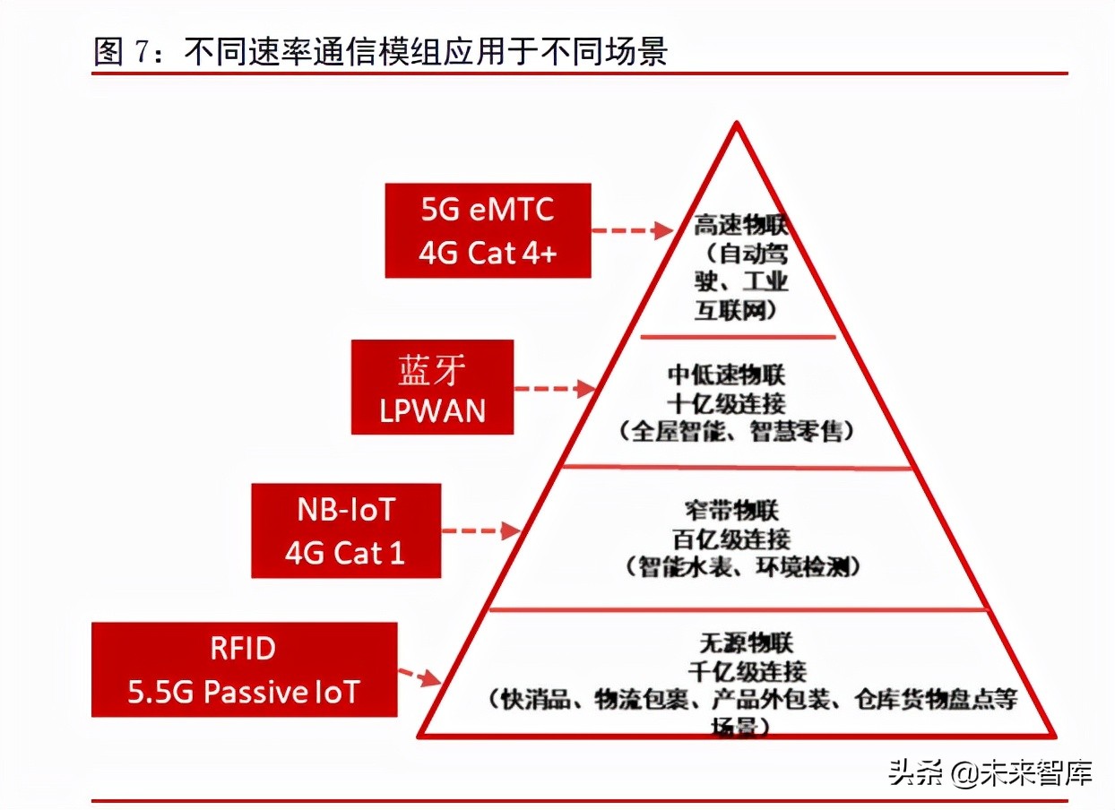 物联网模组行业深度报告：千亿空间，强者恒强