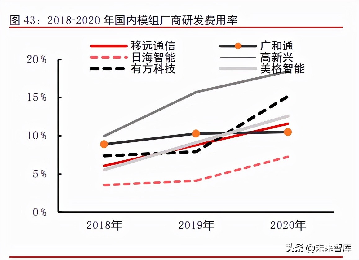 物联网模组行业深度报告：千亿空间，强者恒强