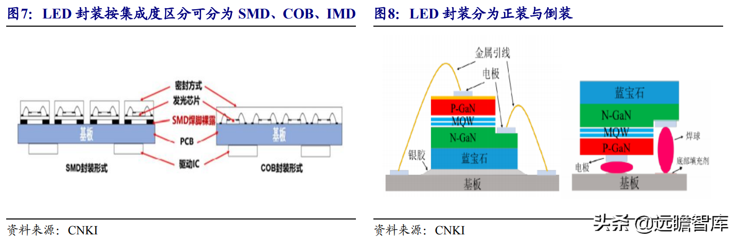 Mini LED背光：打开LED芯片市场空间，芯片厂商加速布局，多方受益