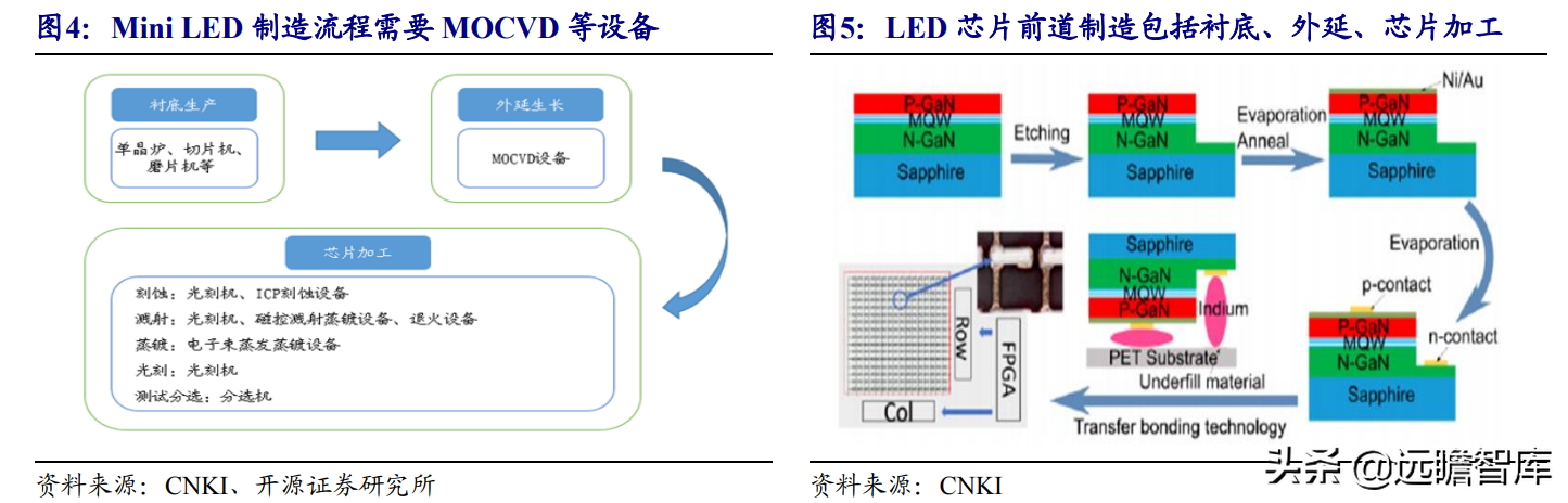 Mini LED背光：打开LED芯片市场空间，芯片厂商加速布局，多方受益