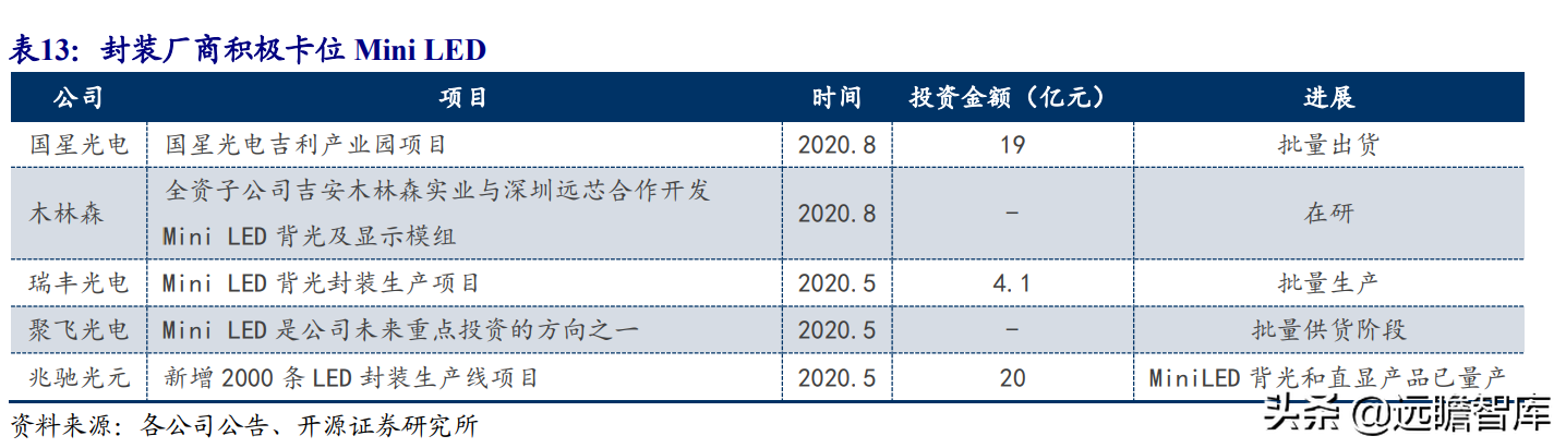 Mini LED背光：打开LED芯片市场空间，芯片厂商加速布局，多方受益