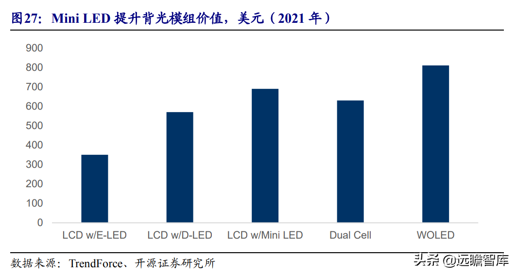 Mini LED背光：打开LED芯片市场空间，芯片厂商加速布局，多方受益