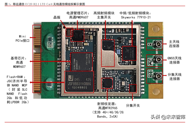 物联网模组行业深度报告：千亿空间，强者恒强