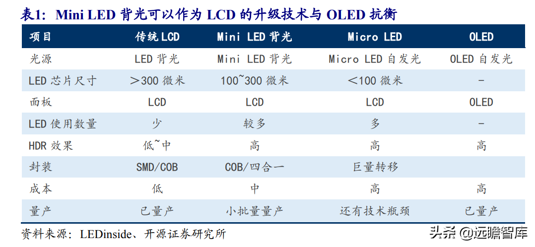 Mini LED背光：打开LED芯片市场空间，芯片厂商加速布局，多方受益