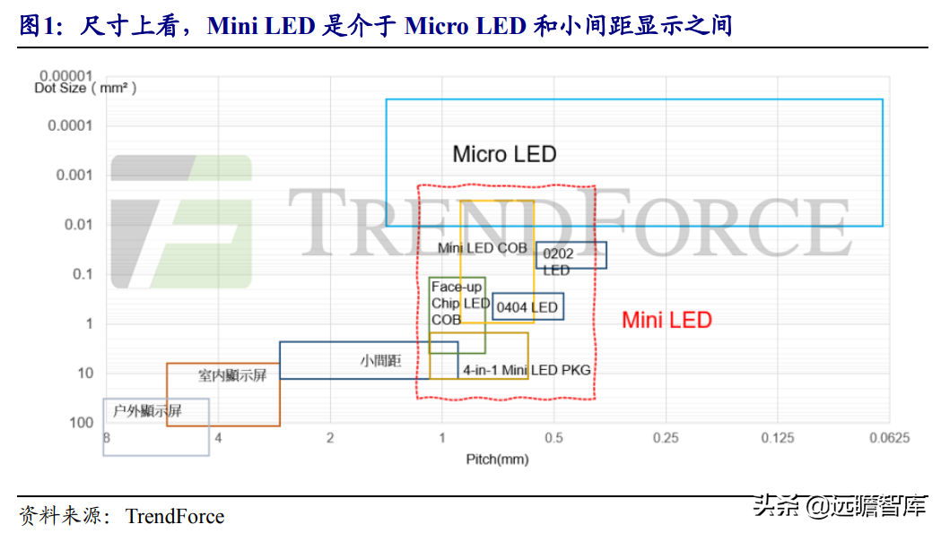 Mini LED背光：打开LED芯片市场空间，芯片厂商加速布局，多方受益