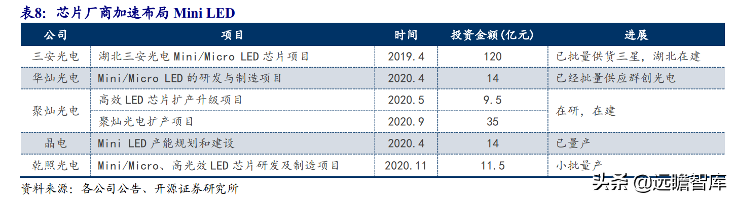 Mini LED背光：打开LED芯片市场空间，芯片厂商加速布局，多方受益