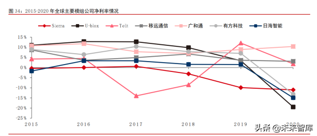 物联网模组行业深度报告：千亿空间，强者恒强