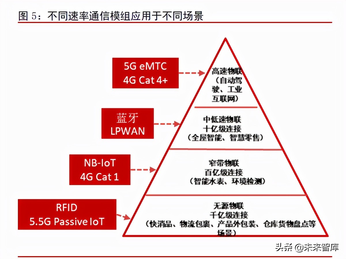 物联网模组行业深度报告：千亿空间，强者恒强