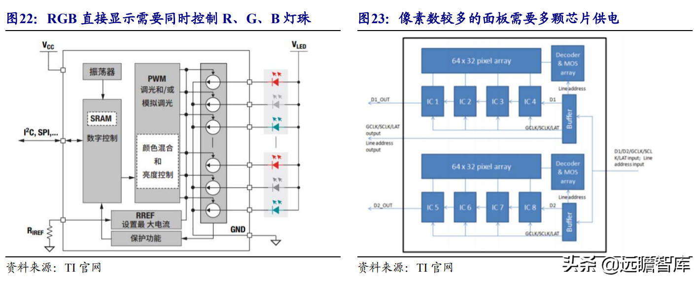 Mini LED背光：打开LED芯片市场空间，芯片厂商加速布局，多方受益