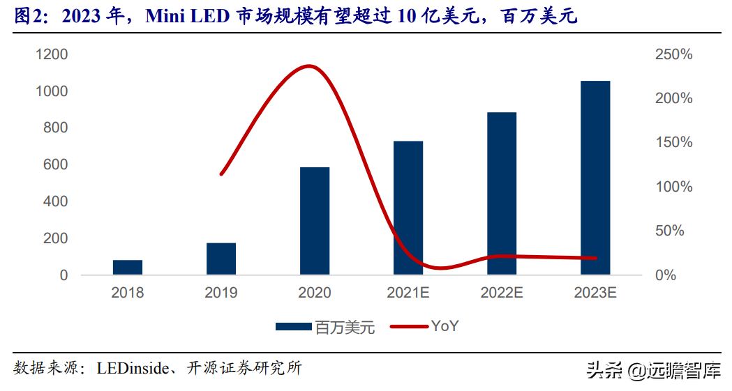 Mini LED背光：打开LED芯片市场空间，芯片厂商加速布局，多方受益