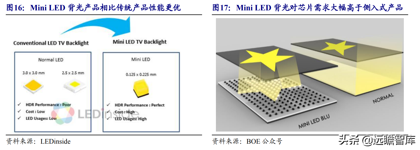 Mini LED背光：打开LED芯片市场空间，芯片厂商加速布局，多方受益