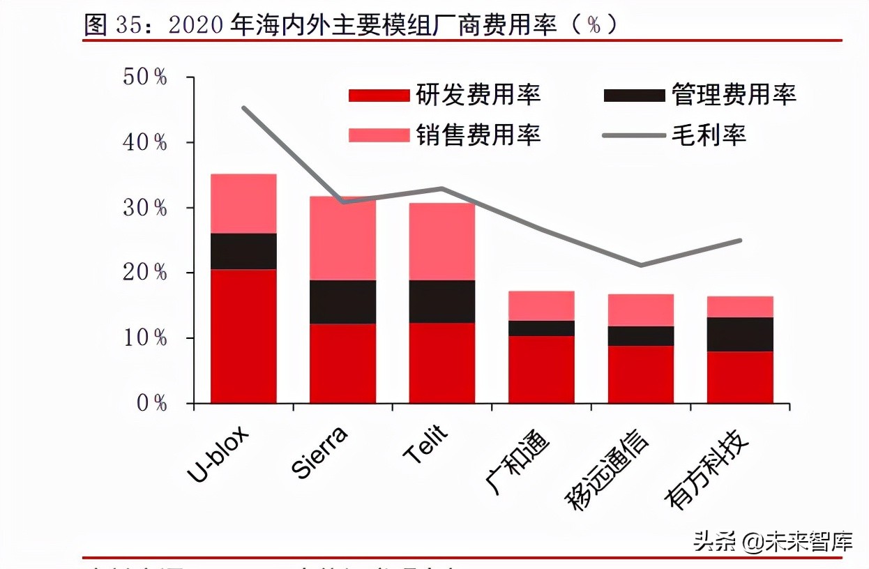 物联网模组行业深度报告：千亿空间，强者恒强