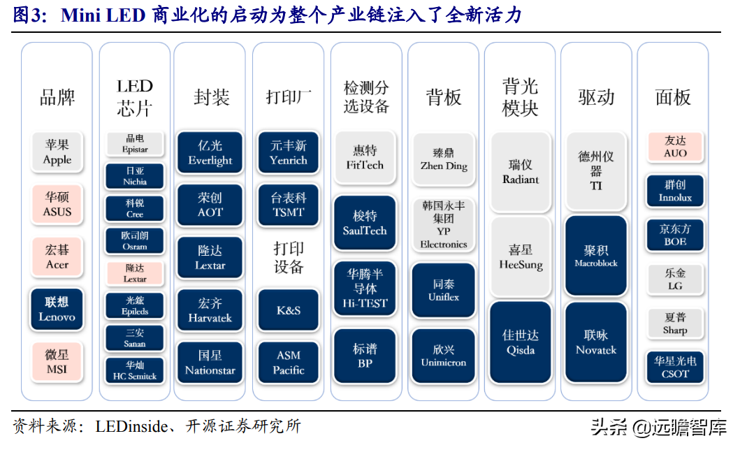 Mini LED背光：打开LED芯片市场空间，芯片厂商加速布局，多方受益