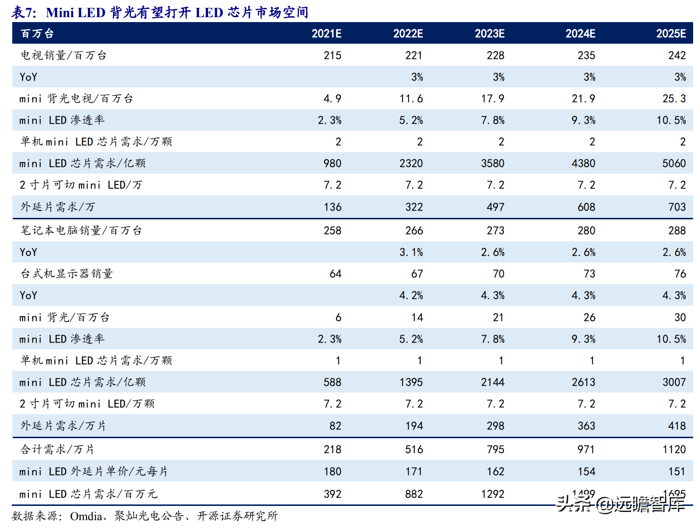 Mini LED背光：打开LED芯片市场空间，芯片厂商加速布局，多方受益