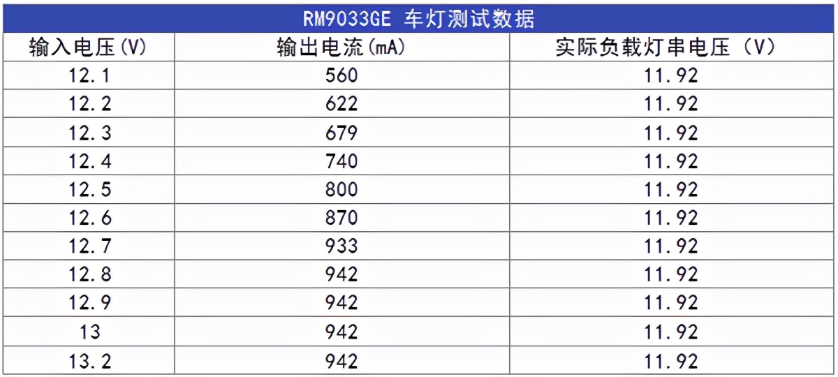 精品推荐线性恒流汽车LED大灯驱动方案RM9033GE