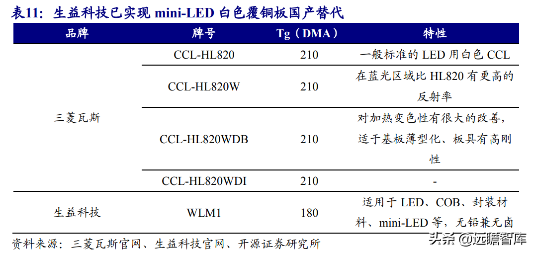 Mini LED背光：打开LED芯片市场空间，芯片厂商加速布局，多方受益