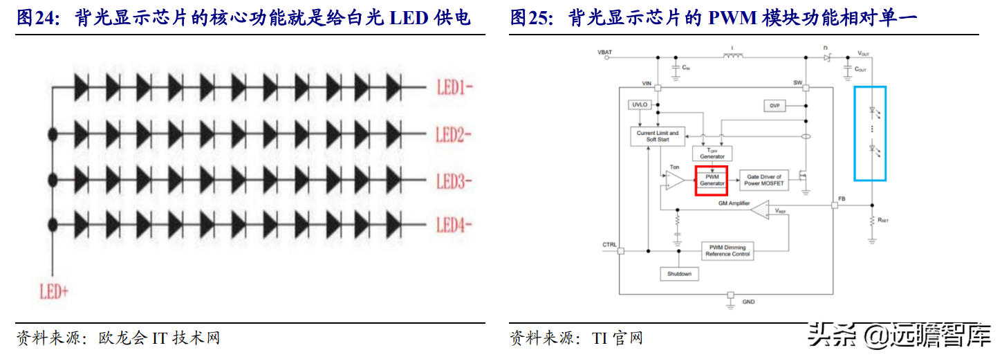 Mini LED背光：打开LED芯片市场空间，芯片厂商加速布局，多方受益