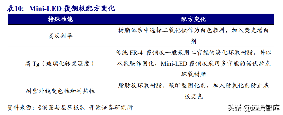 Mini LED背光：打开LED芯片市场空间，芯片厂商加速布局，多方受益