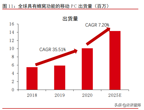 物联网模组行业深度报告：千亿空间，强者恒强