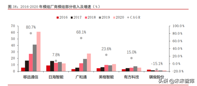 物联网模组行业深度报告：千亿空间，强者恒强