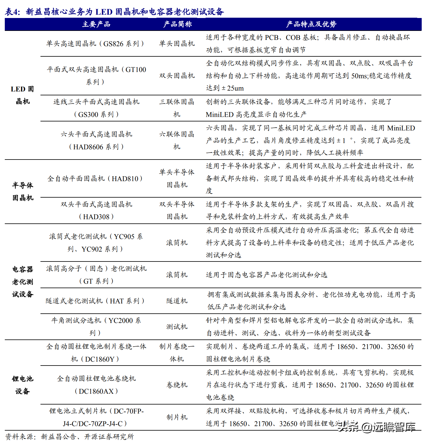 Mini LED背光：打开LED芯片市场空间，芯片厂商加速布局，多方受益