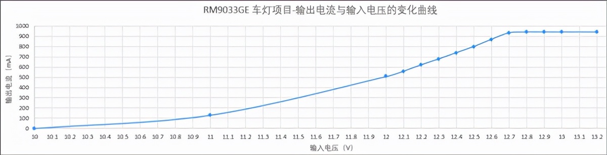 精品推荐线性恒流汽车LED大灯驱动方案RM9033GE