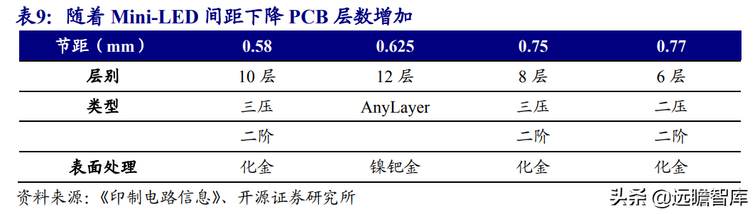 Mini LED背光：打开LED芯片市场空间，芯片厂商加速布局，多方受益