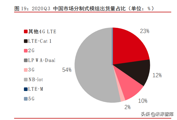 物联网模组行业深度报告：千亿空间，强者恒强