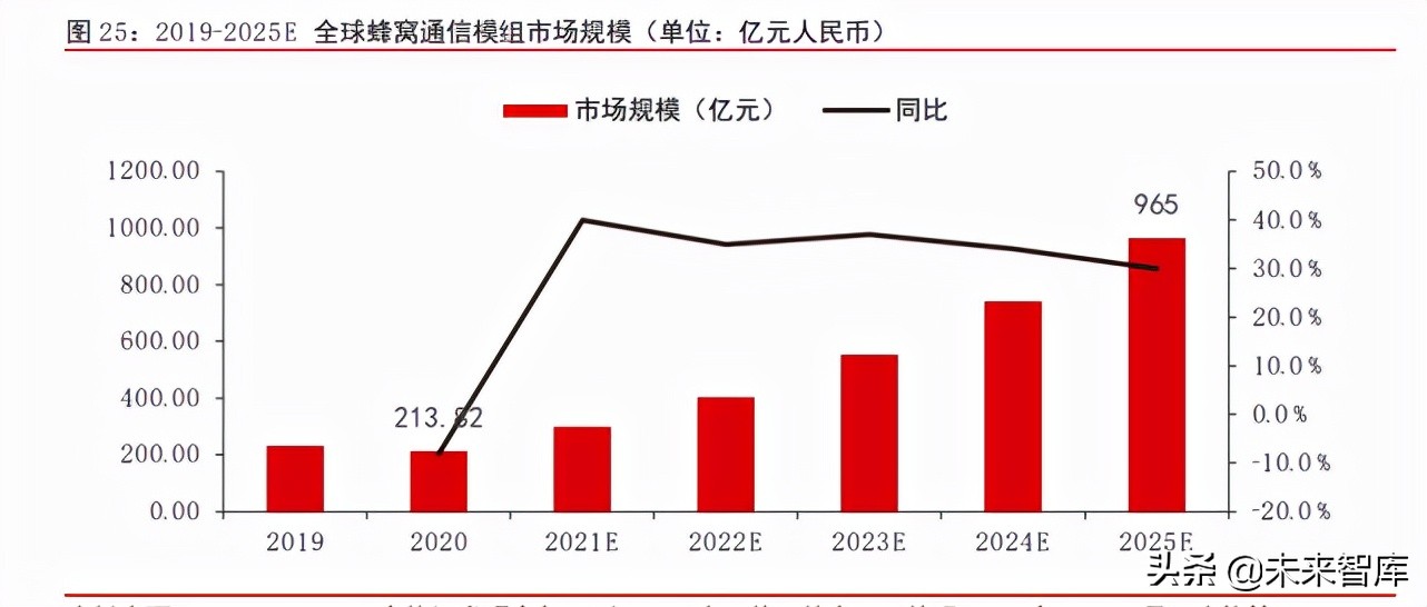 物联网模组行业深度报告：千亿空间，强者恒强