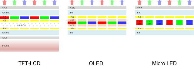 自发光屏幕的“新皇之争”—OLED与Micro/Mini LED分析