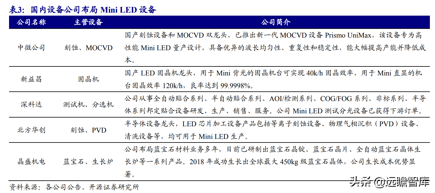 Mini LED背光：打开LED芯片市场空间，芯片厂商加速布局，多方受益