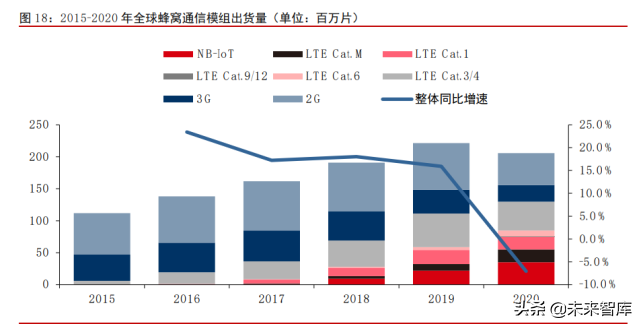 物联网模组行业深度报告：千亿空间，强者恒强